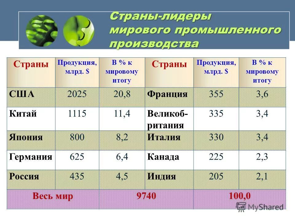 Лидеры мирового промышленного производства. Продукты и страна их производства. Продукты и страна их производства. Статистика стран по производству гмо. Продукты и страна их производства.