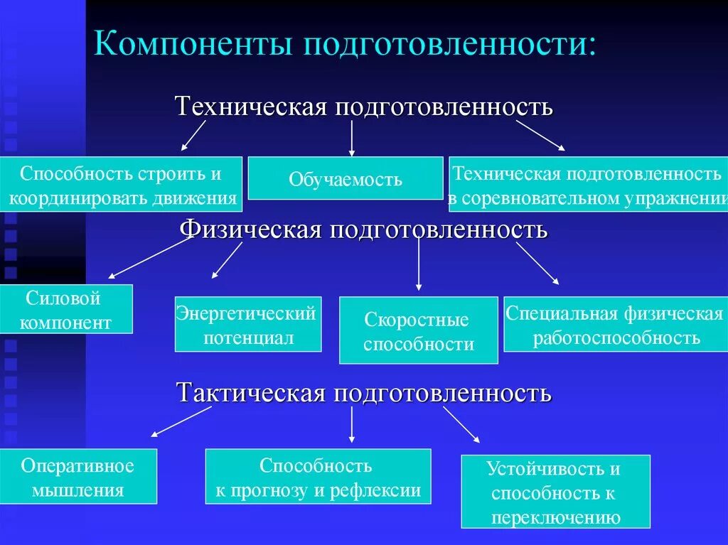 Значение подготовки спортсменов. Компоненты спортивной подготовки. Уровни технической подготовленности. Система физической подготовки. Основные виды подготовки.