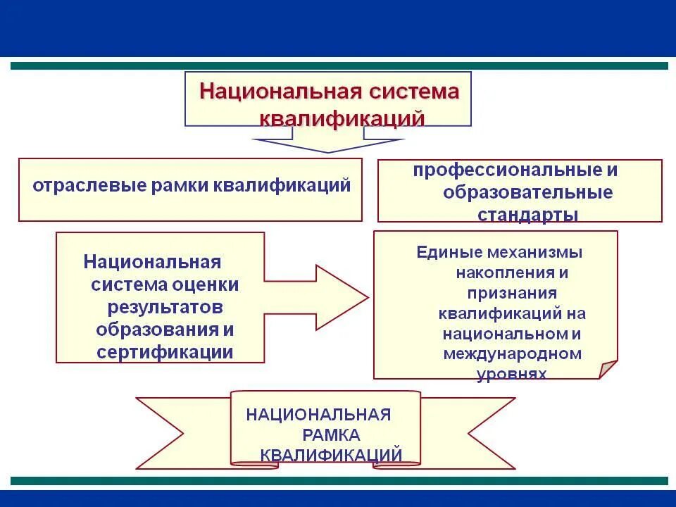 Проф системы. Национальная система квалификаций Российской Федерации. Национальная рамка квалификаций. Структура национальной системы квалификаций. Национальная система оценки квалификации.