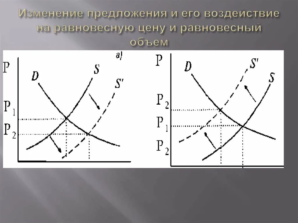 Равновесный объем. Равновесный объем предложения. Равновесный объем на графиках. Изменение предложения и равновесной цены. Как изменилось равновесие цена