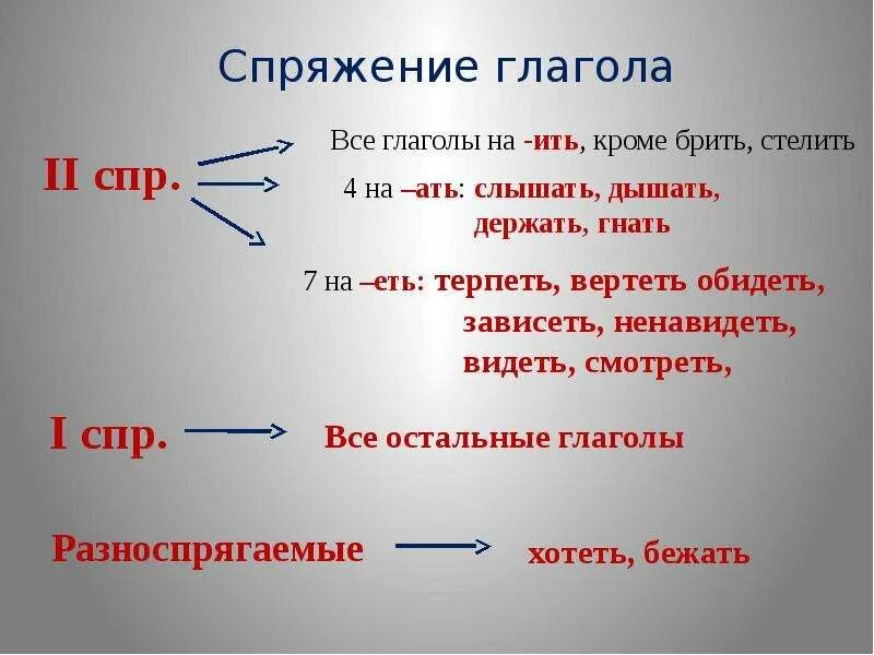 Дышать к какому спряжению относится