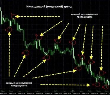 Определяем тенденцию