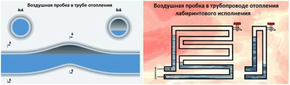 Как убрать воздушную пробку в системе отопления в частном доме. Схема стравливания воздуха из системы отопления. Как правильно выгонять воздух из системы отопления. Как устранить воздушную пробку в системе отопления частного дома. Воздух в трубе воды