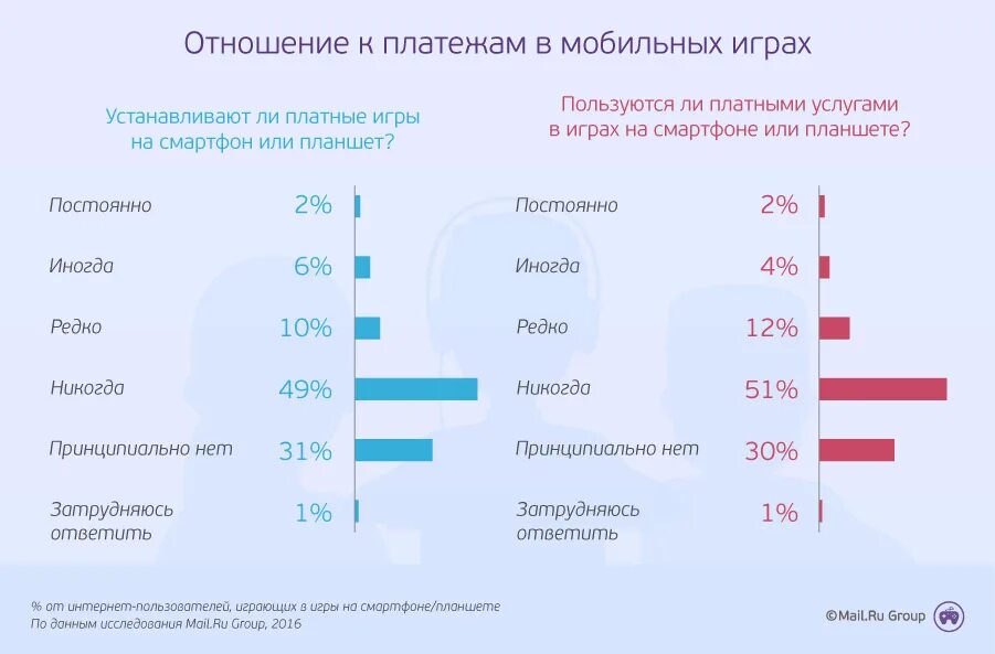 Аудитория компьютерных игр. Статистика по компьютерным играм. Статистика геймеров в России. Статистика играющих в компьютерные игры. Количество играющих в компьютерные игры