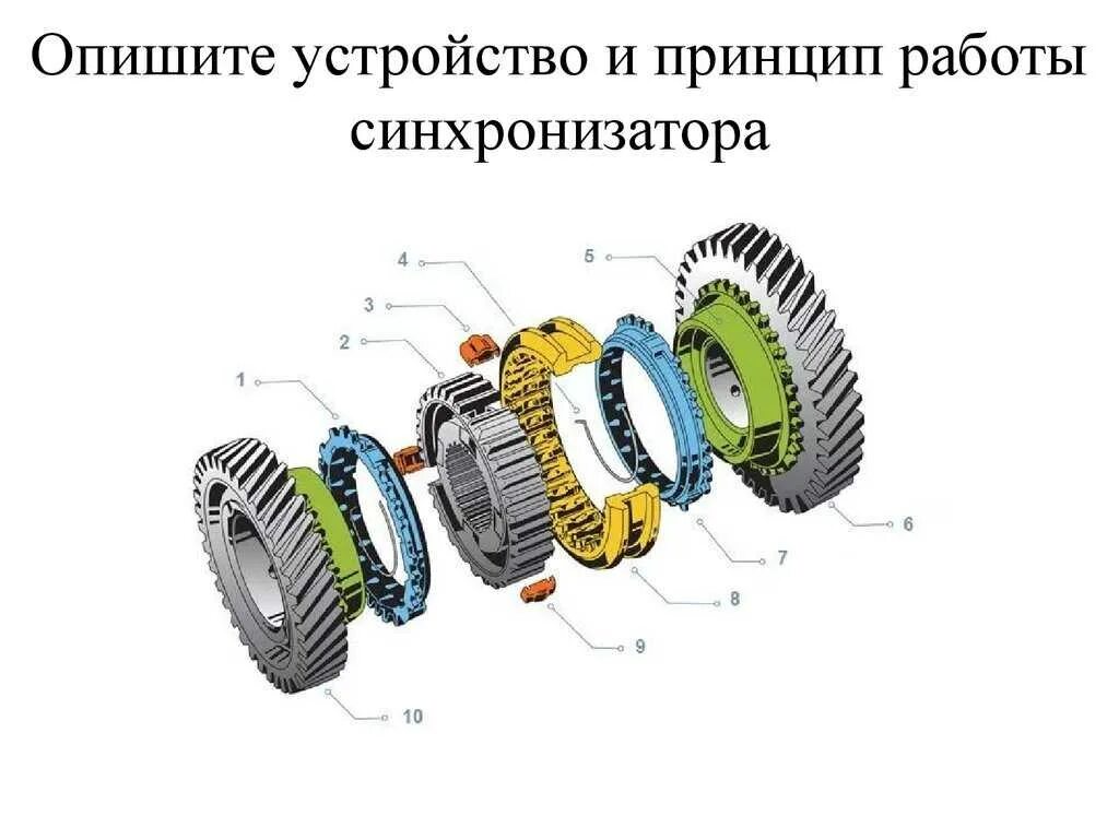 Как работает синхронизатор. Механическая коробка передач устройство синхронизатор. принцип работы синхронизатора в мкпп. устройство синхронизатора кпп. принцип работы синхронизатора.