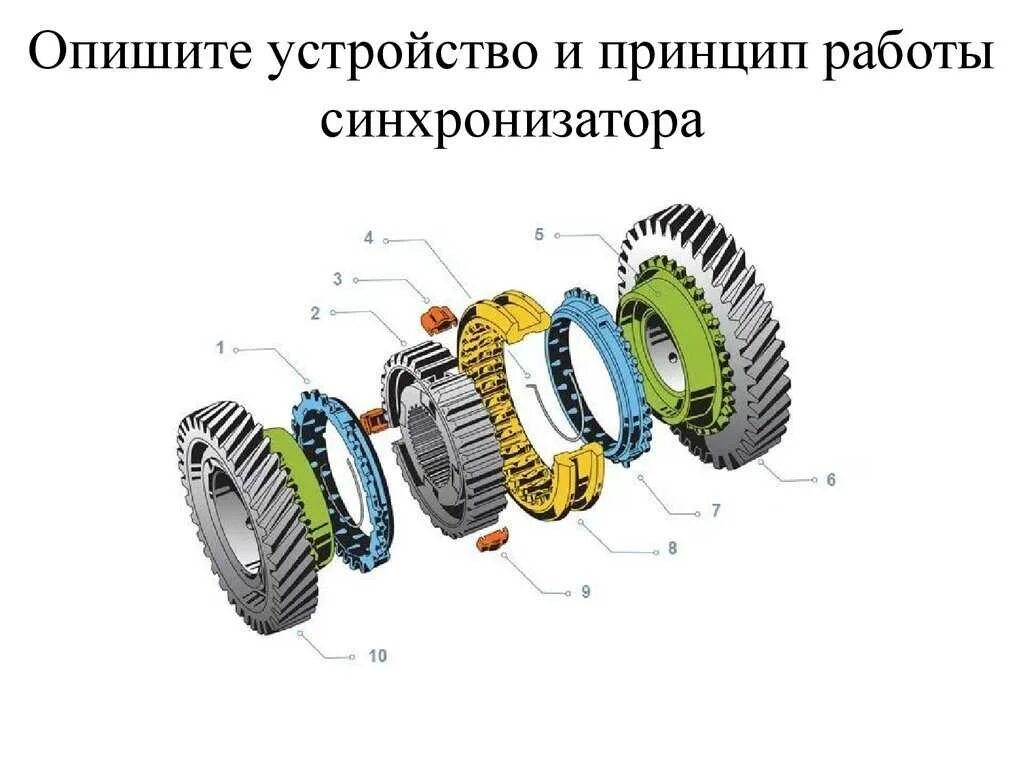 Механическая коробка передач устройство синхронизатор. Принцип работы синхронизатора в МКПП. Устройство синхронизатора КПП. Принцип работы синхронизатора. Как работает синхронизатор