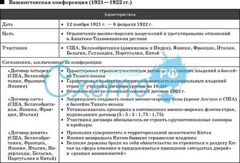 Основные конференции второй мировой