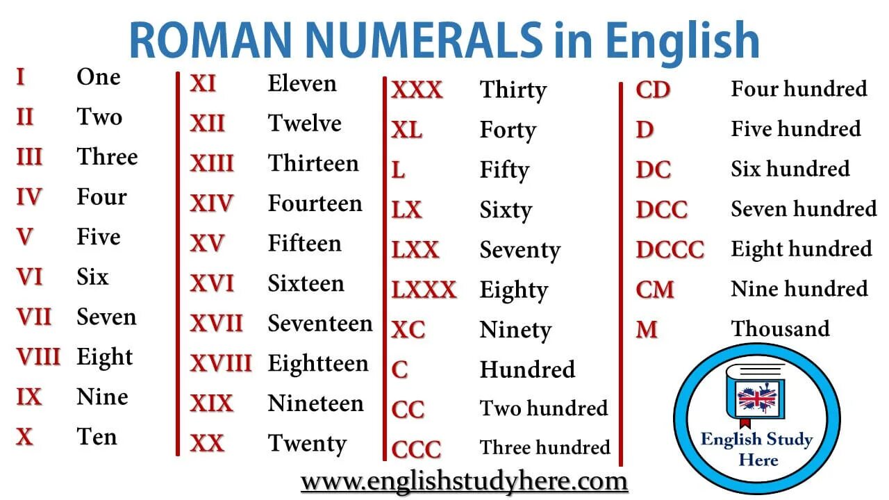 Как будет тысяча на английском. Числительные. Numerals. Числительные на английском. Цифры на английском. Римские цифры на английском.