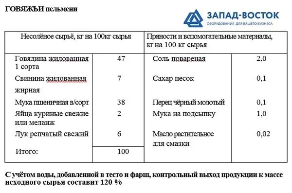 Килограмм фарша сколько пельменей. Пельмени по ГОСТУ СССР рецепт. Рецепт советских пельменей по ГОСТУ на производстве. Пельменное тесто по ГОСТУ рецепт. Фарш для пельменей ГОСТ СССР рецепт.