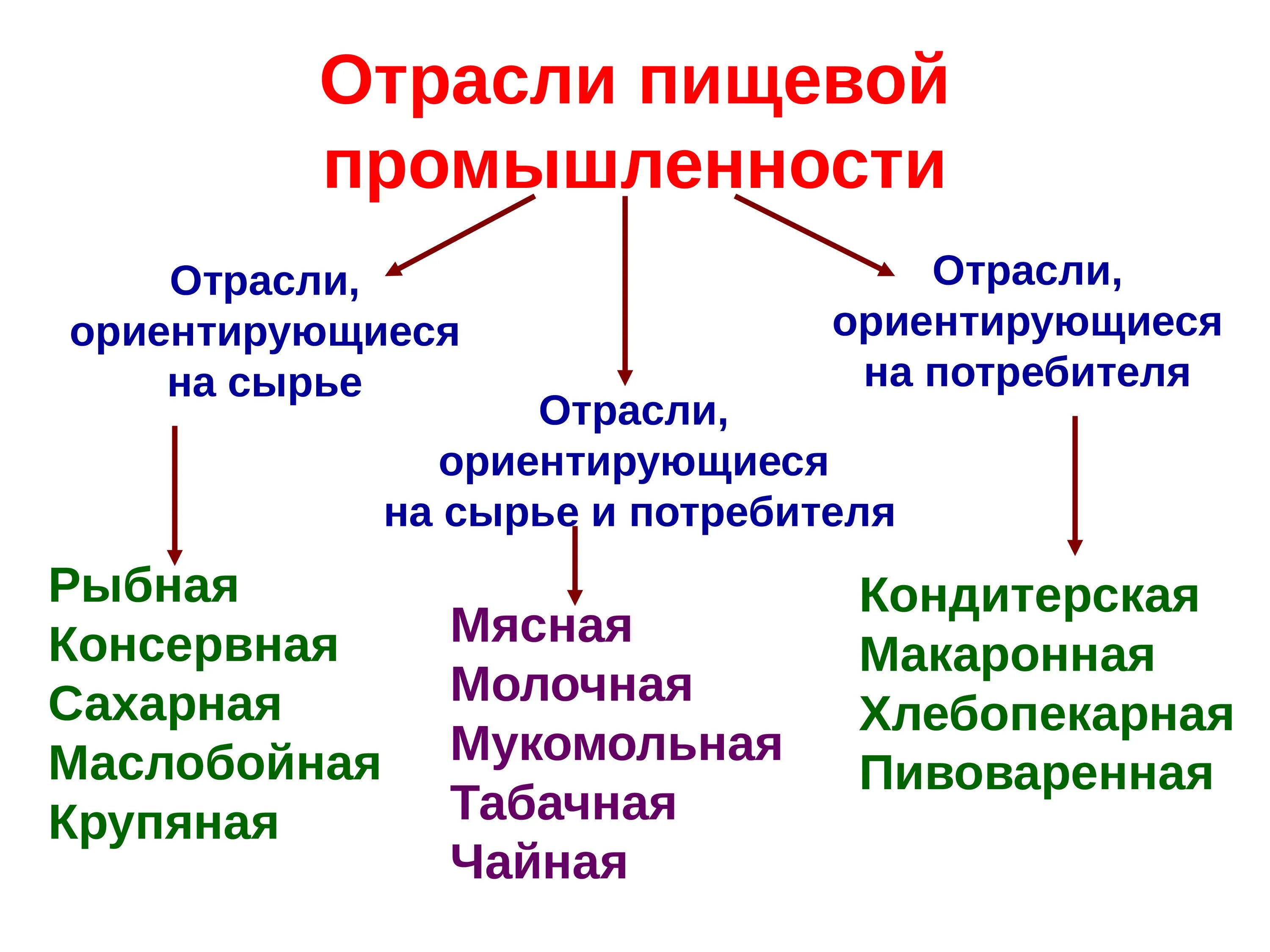 Структура отраслей пищевой промышленности. Отраслевой состав пищевой промышленности таблица. Схема структуры пищевой промышленности. Пищевая промышленность схема.