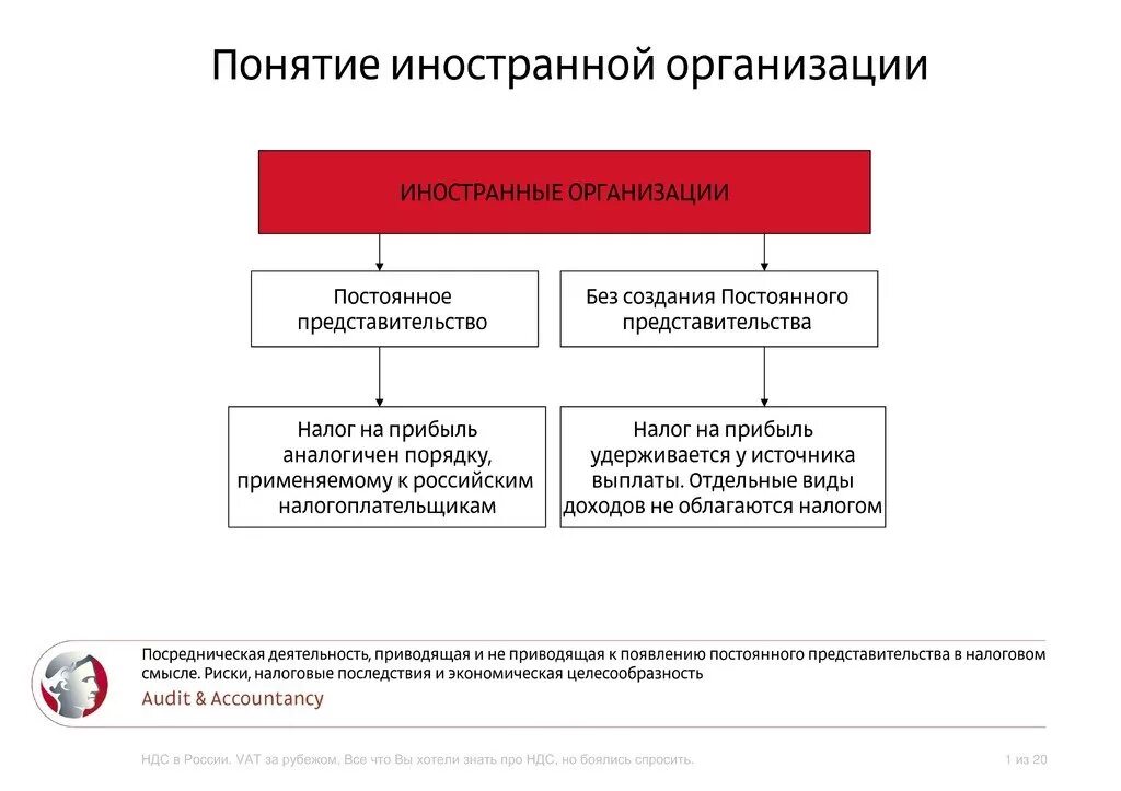 Филиалом является. Постоянные представительства. Филиал и представительство разница. Постоянное представительство и филиал. Представительства и филиалы не являются юридическими лицами.