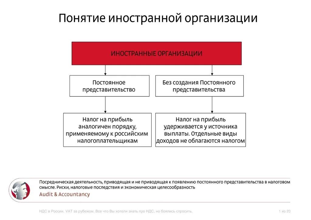 Учреждение иностранной организации