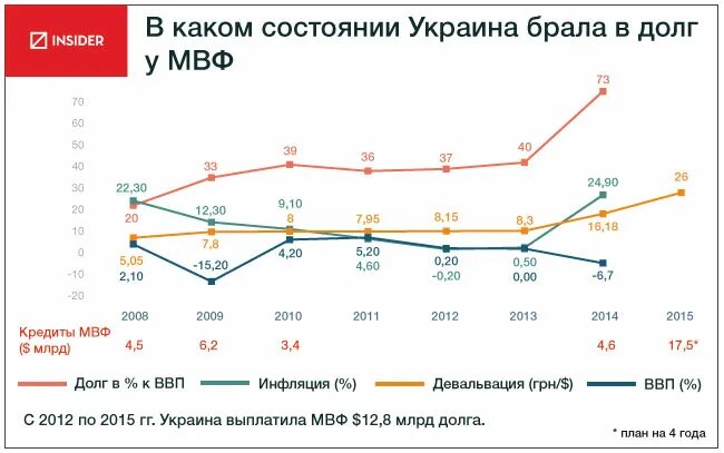 Украина сколько франций. Международный валютный фонд Украина. Кредиты МВФ Украине по годам. Долг МВФ. Кредиты МВФ Украине.