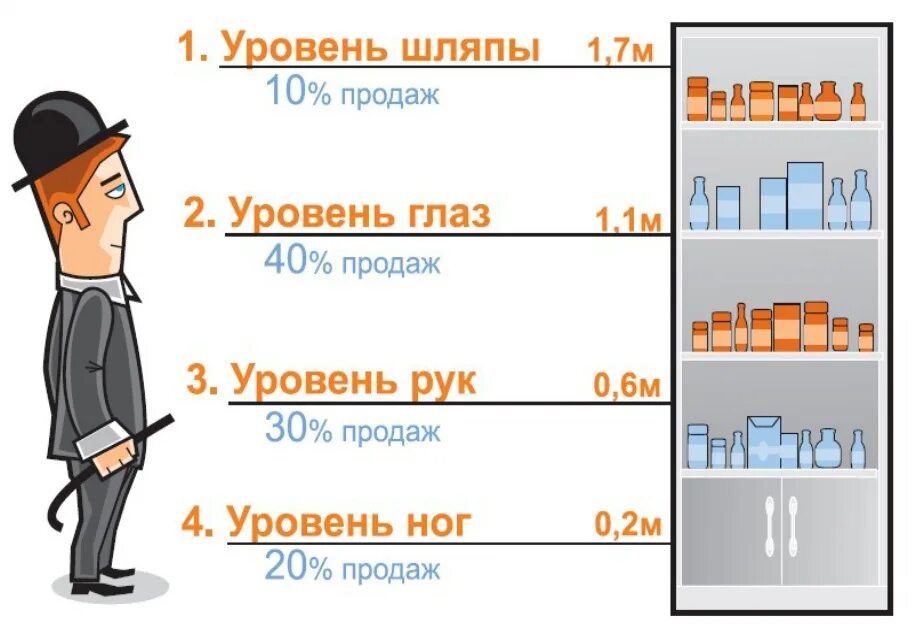 Уровень глаз. Мерчандайзинг схема. Золотая полка мерчандайзинг. Уровень шляпы в аптеке. Мужчина 4 уровня