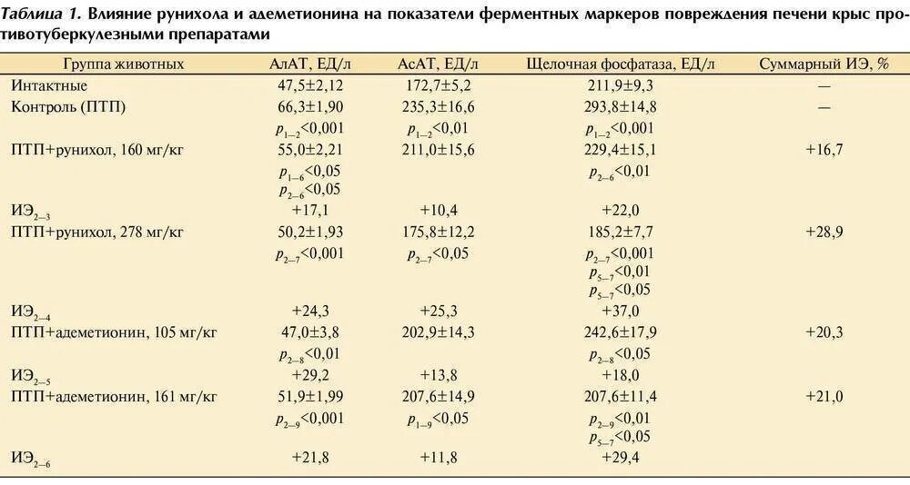 Щелочная фосфатаза 385. Щелочная фосфатаза возрастные нормы. Щелочная фосфатаза норма по возрасту таблица. Щелочная фосфатаза норма у детей нормы. Фосфатаза щелочная что это значит у ребенка