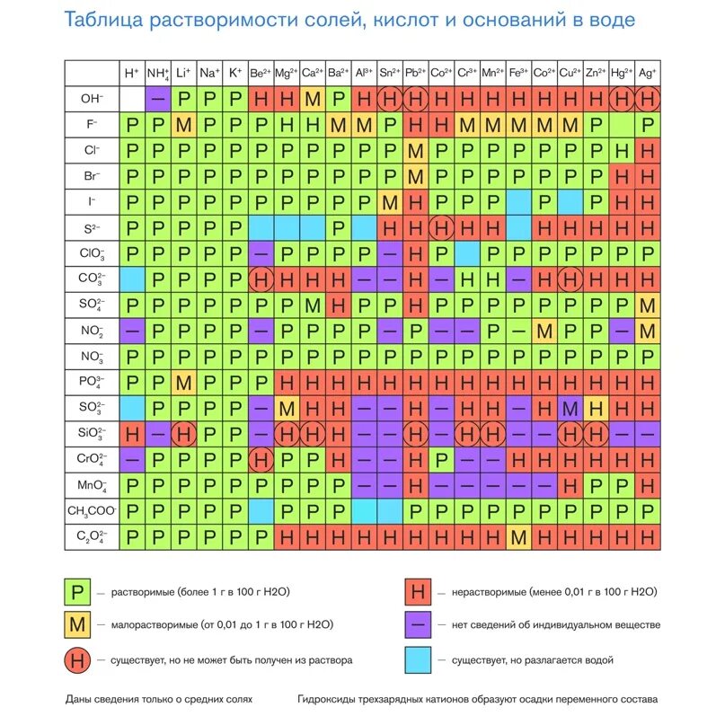 Таблица растворимости солей и оснований. Полная таблица растворимости солей кислот и оснований. Таблица кислот солей и оснований. Растворимость кислот оснований и солей в воде таблица. Произведение растворимости таблица по химии.