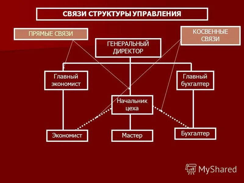 должности финансистов. главный бухгалтер управляющая компания управляемая компания. главному бухгалтеру подчиняются. структура организации директор бухгалтер. горизонтальные связи в структуре управления организацией.