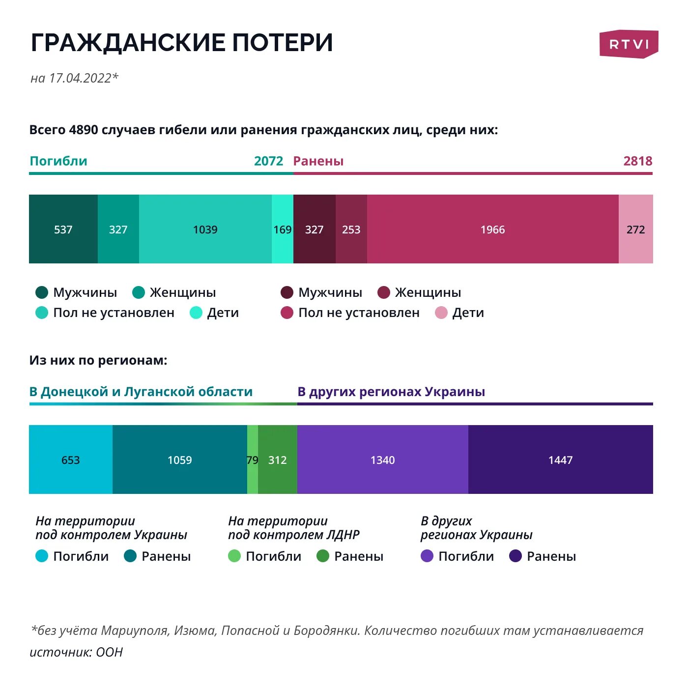 Сколько рф потеряла на украине. Потери Украины на сегодня таблица. График потерь ВСУ. Потери по регионам России на Украине. Потери на сегодня России в Украине цифрах и фактах.