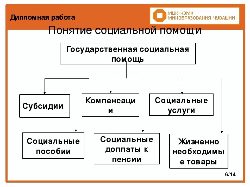 Государственная система социального обеспечения схема. Понятие государственной социальной помощи. Виды социальной помощи. Понятие и виды социально помощи.