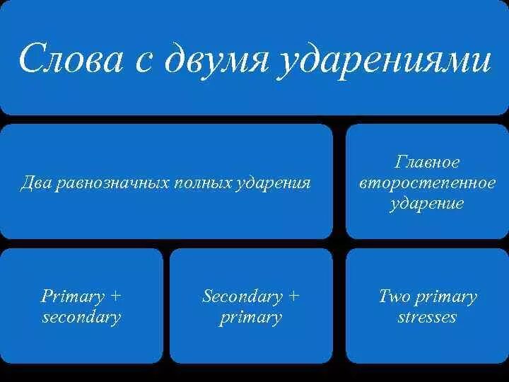 5 слов с 2 ударениями. Слова с двумя ударениями. Слова с 2 ударениями. Слова с 2 ударениями в русском языке. Слова с несколькими ударениями.