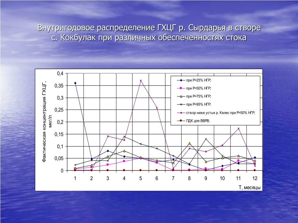 Распределение стока. Внутригодовое распределение стока. Внутригодовое распределение стока в процентах. Внутригодовое распределение речного стока. Диаграмма рек.