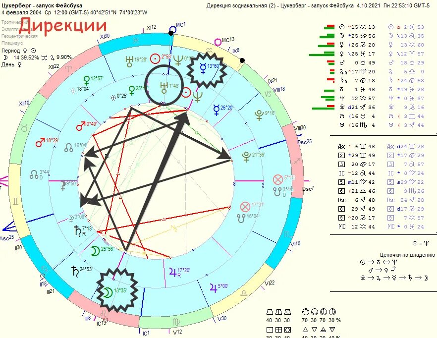 Дирекции солнца. Дирекции в астрологии. Ось катастроф в астрологии. Ось катастроф Альдебаран Антарес. Формулы событий в астрологии в дирекциях.