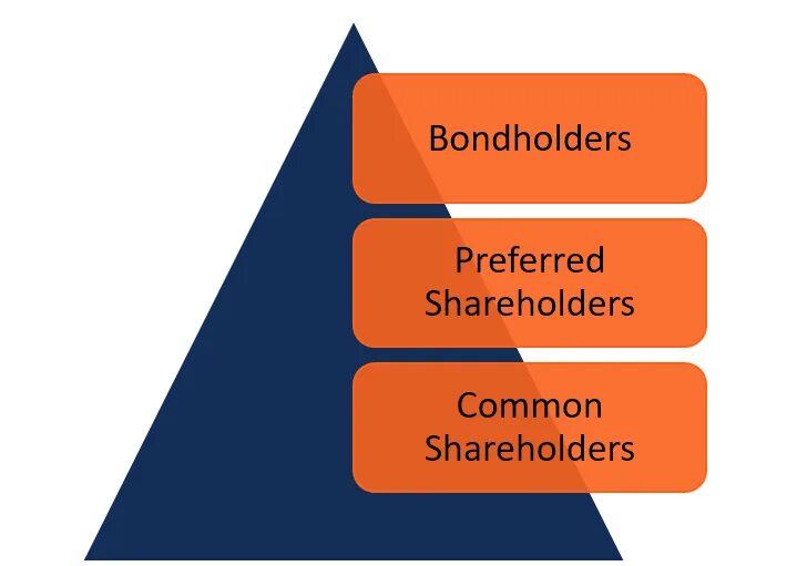 Preferred shares. Common and preferred shares. Types of shares. Bondholder. Type of shares