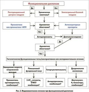 Постпрандиальный дистресс синдром
