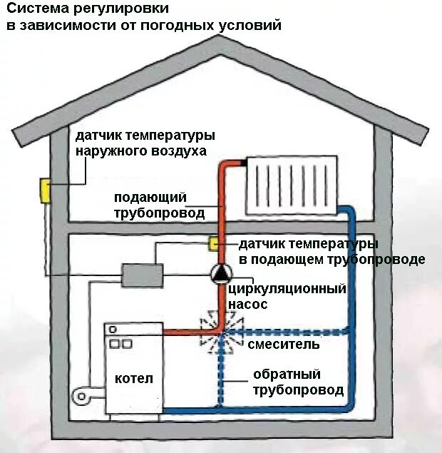 Температурный датчик обогрева котельной. Уличный термодатчик системы отопления. Регулировка системы отопления дома. Погодное регулирование системы отопления.