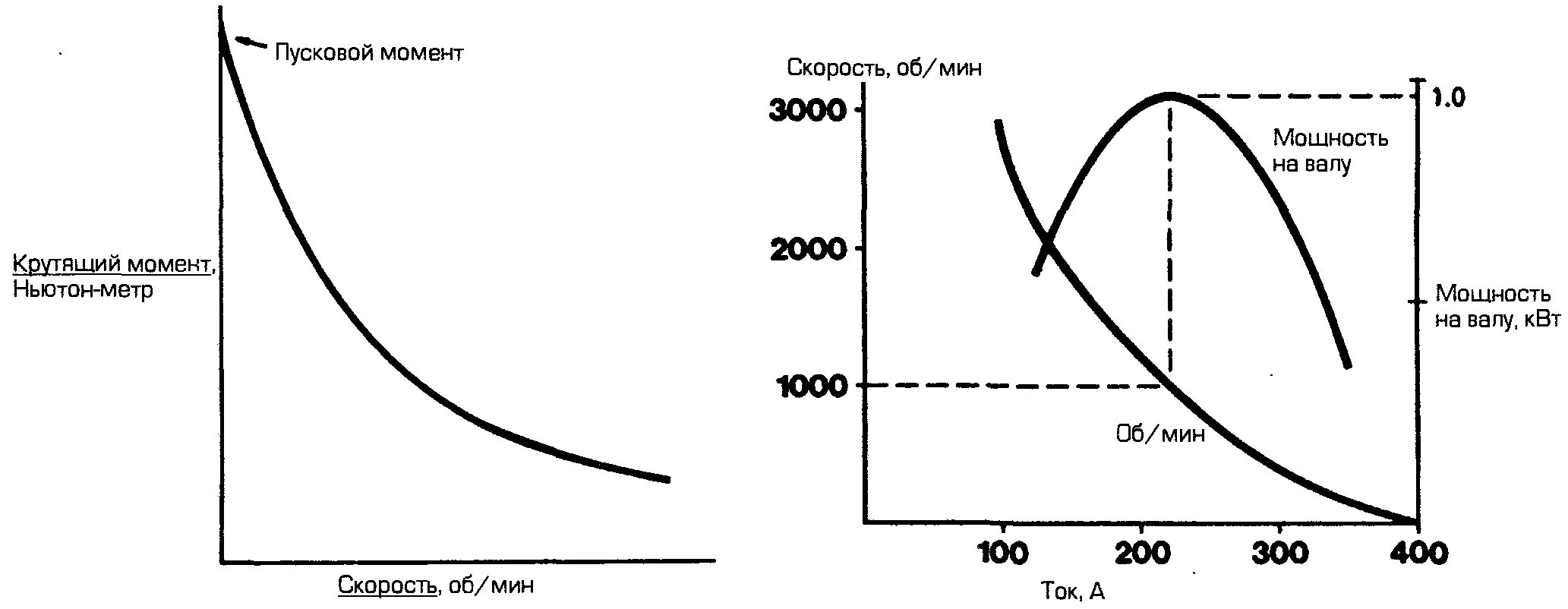 Крутящий момент асинхронного электродвигателя. Крутящий момент электродвигателя от оборотов. Характеристики электродвигателя мощность и крутящий момент. Параметры электродвигателя крутящий момент.