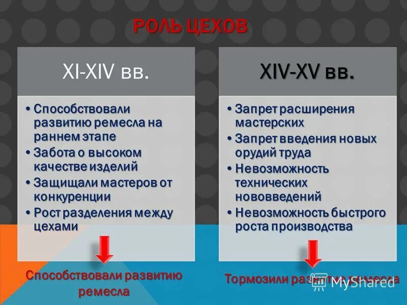 Цехи способствовали развитию ремесла. Оба утверждения цехи способствовали развитию ремесла. Роль ремесленников развитии. Как разрешить противоречие цехи способствовали развитию ремесла. Оба утверждения цехи способствовали развитию.