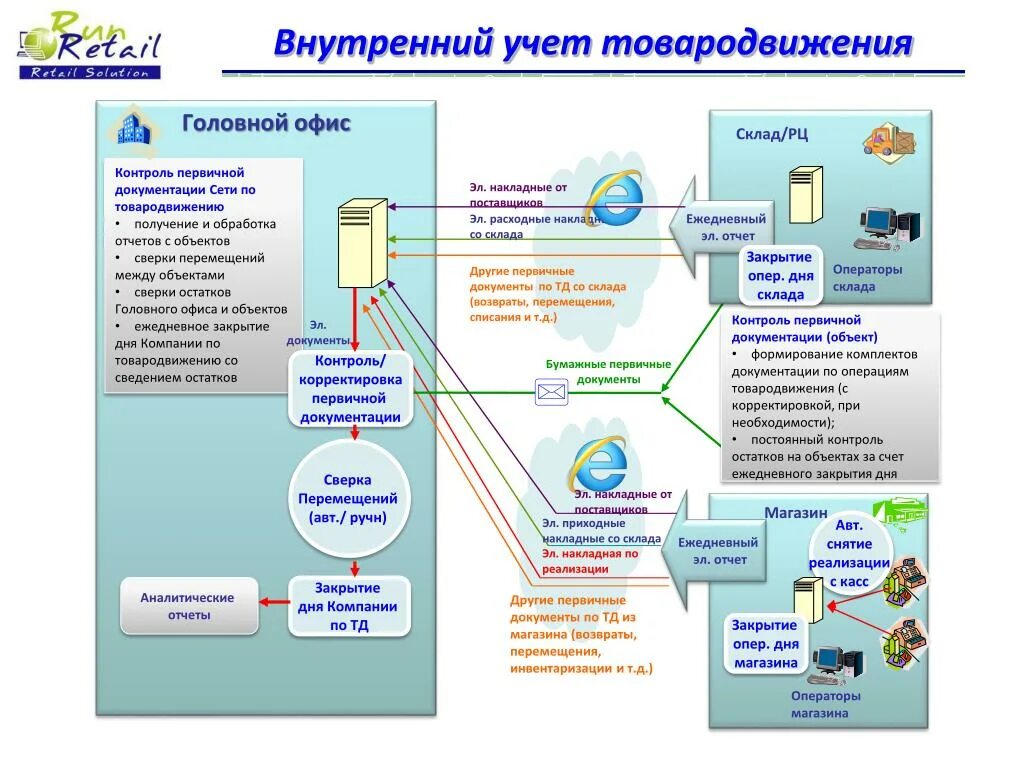 Производство товаров документы. Складской учет товара документооборот склада. Складской учет документооборот склада в 1с. Схема документооборота на складе. Учет товаров на складе схема.