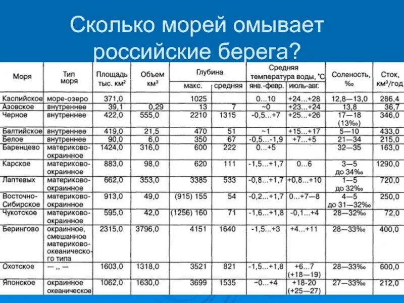 Страны моря таблица. Моря омывающие россию. сколько морей. моря россии список. сколько морей омывает россию.