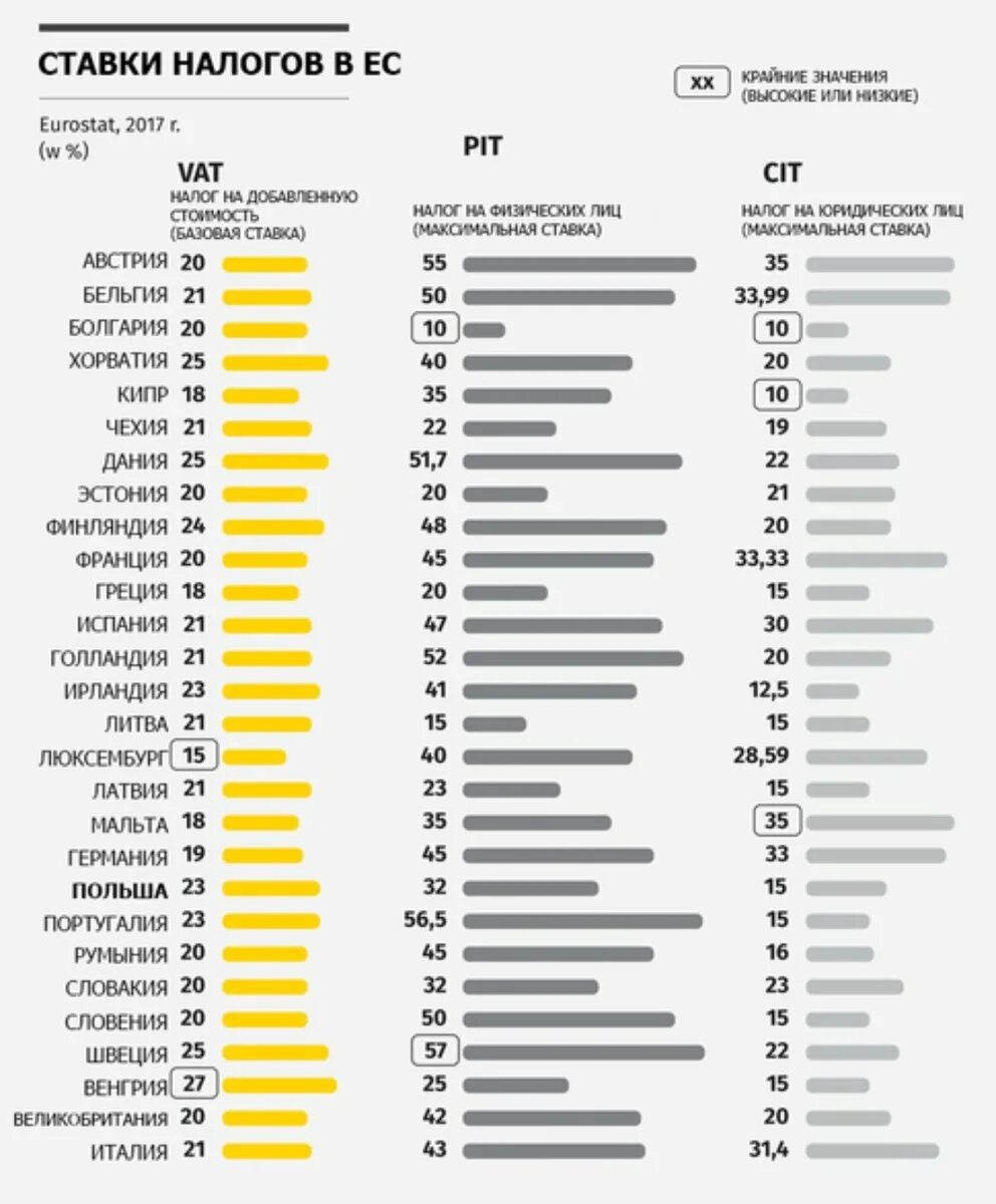 В каких странах есть налоги. Сравнение налогов в разных странах таблица. Подоходный налог в разных странах таблица. Подоходный налог в европейских странах таблица 2020. Подоходный налог в европейских странах таблица.