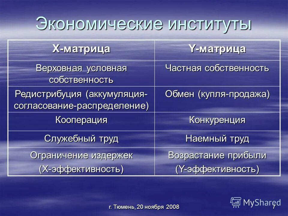 Мировые экономические институты. Экономические институты Обществознание. Экономические институты собственность. Экономические институты труд. Презентация экономические институты собственность.