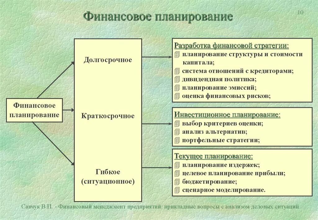 Группа финансового планирования. Долгосрочный финансовый план. Этапы составления финансового плана. Цель составления финансового плана. Финансовое планирование это планирование.