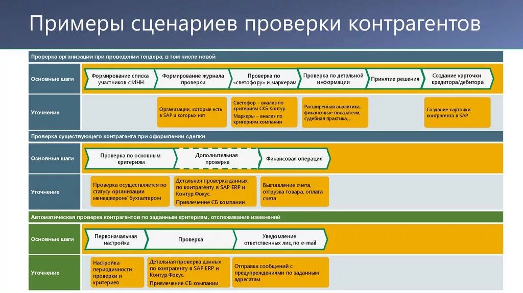 Аудит сторонней организации. Методика оценки контрагентов. Алгоритм проверки контрагента. Пример проверки контрагента. Критерии оценки контрагента.