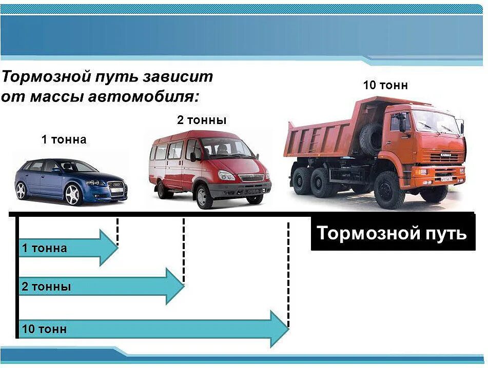 Средняя перевозки груза. Длина торможения легкового автомобиля. Вес автомобиля. Тормозной путь автомобиля. Тормозной путь зависит от массы автомобиля.