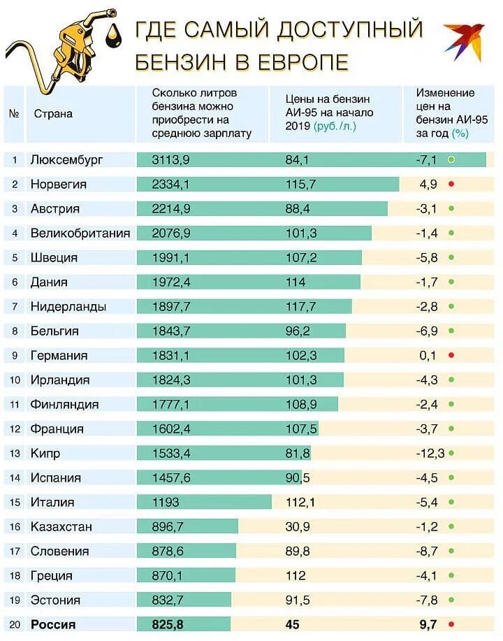 Все цены россии. Стоимость бензина в Германии 2021. Стоимость бензина по странам. Таблица стоимости бензина. Самый дорогой бензин по странам.