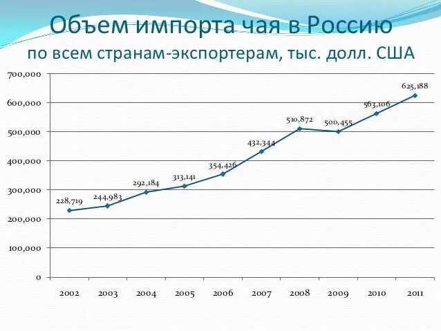 Производство чая гурия. Объем рынка чая. Китай на мировом рынке. Плантации чая в китае. Ввоз чая.