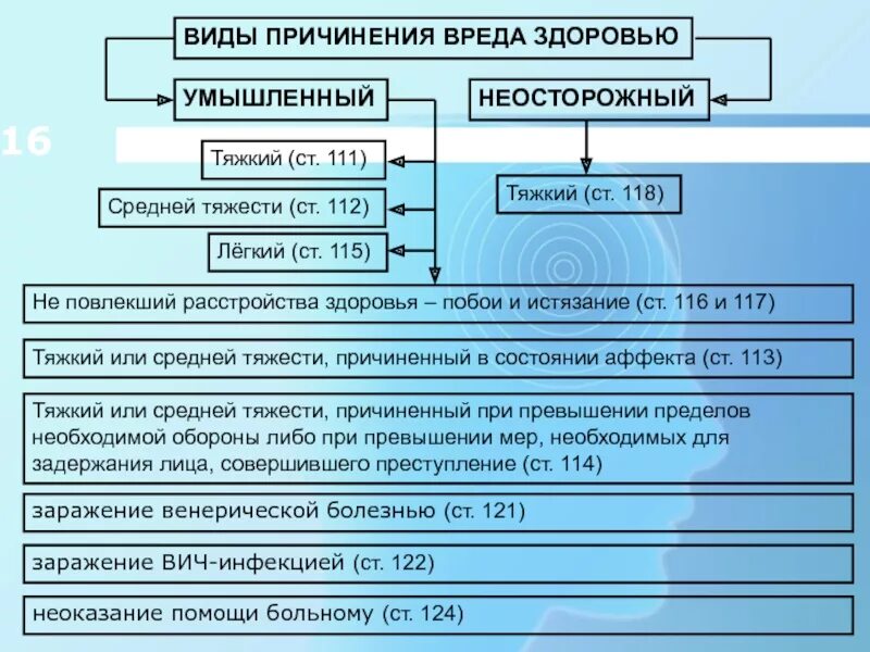 Виды причинения вреда здоровью. Виды тяжкого вреда здоровью. Понятие и виды причинения вреда здоровью. Виды тяжести причинения вреда здоровью.