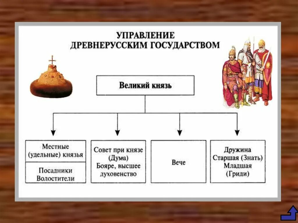 Схема управления государством при Ярославе мудром 6 класс история. Управление государством при Ярославе мудром схема 6 класс. Схема управления при Ярославе мудром 6 класс история России. Схема управления Киевской Руси при Ярославе мудром. Каким городом управляли посадники