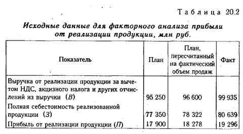 Оценка объема реализации продукции