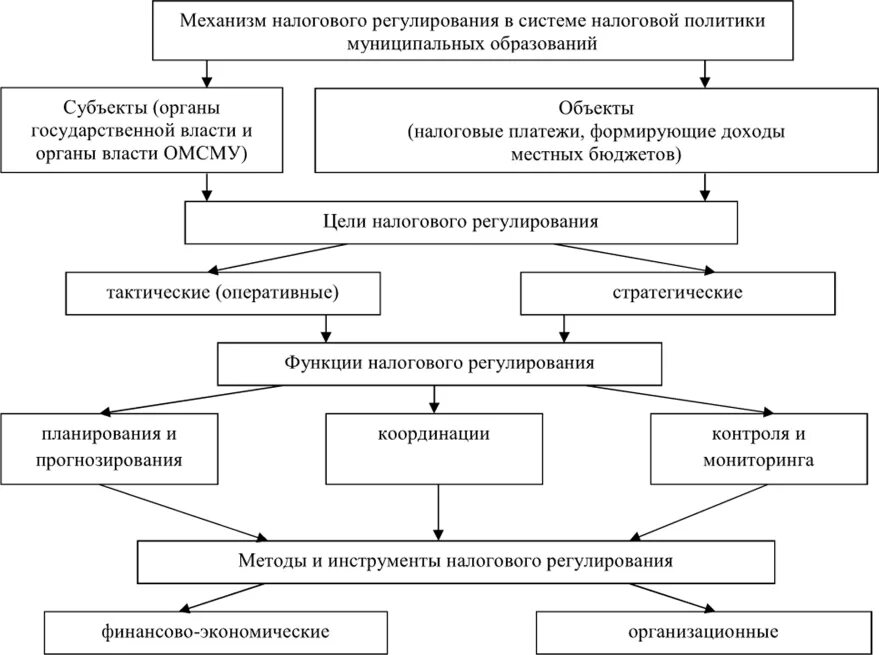 Налоговое регулирование организаций. Механизмы налогового регулирования. Методы налогового регулирования. Механизм налогообложения. Цели налогового регулирования.