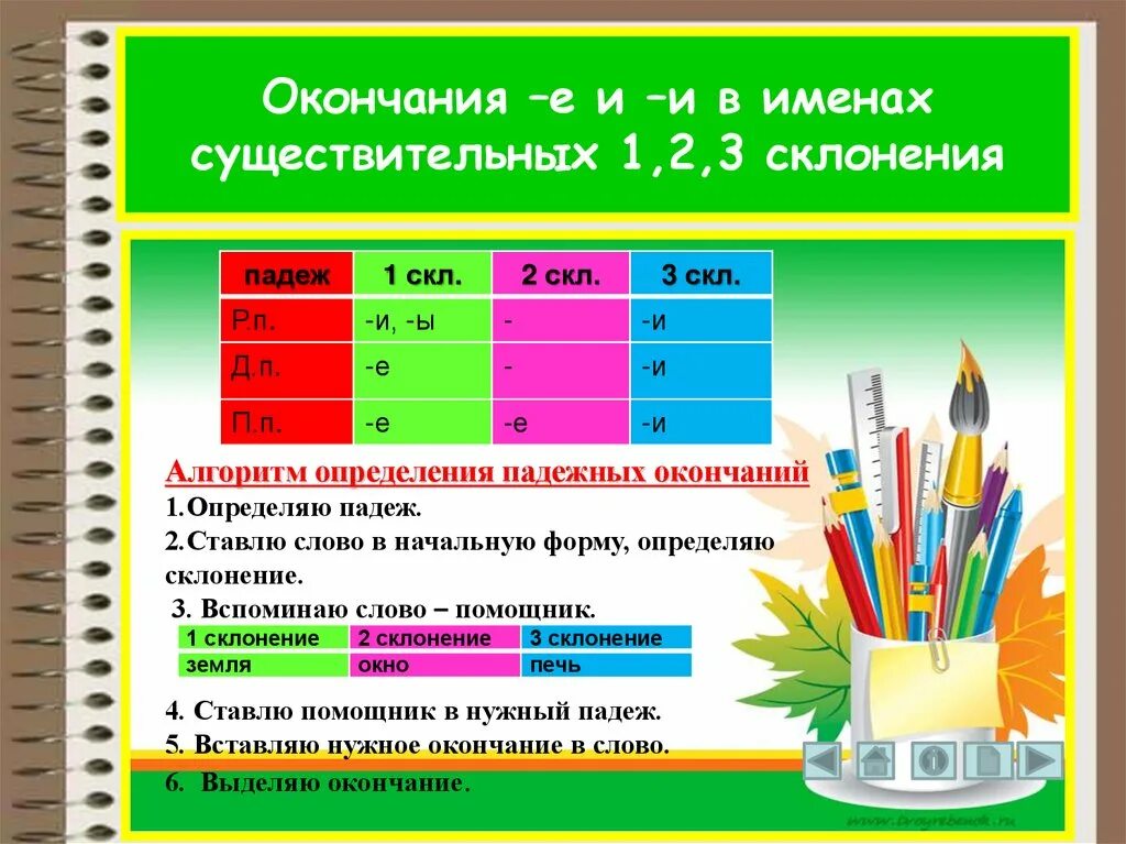 Алгоритм определения окончания имен существительных. Алгоритм определения падежных окончаний имен существительных. Алгоритм окончания существительных. Алгоритм определения безударного окончания существительных. 1 2 3 склонение имен существительных карточки