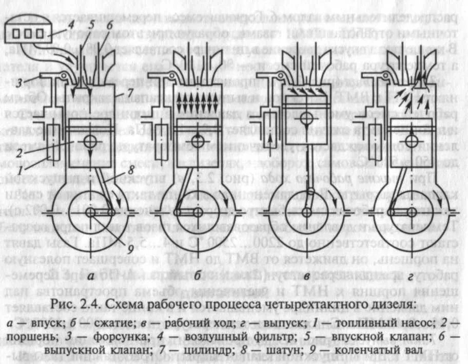 Поршень в вмт. Дизельные двигатели и двигатели внутреннего сгорания схема. 4 Тактный двигатель схема дизеля. Дизельный ДВС схема. Схема двигателя ВМТ НМТ.