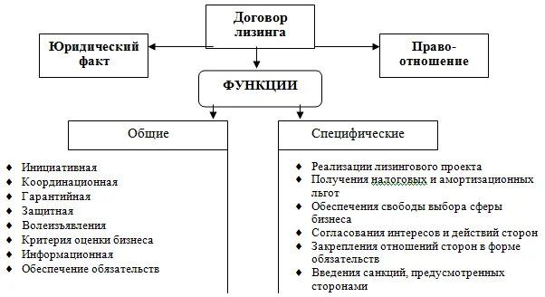 Функции договора в гражданском праве. Условия договора лизинга схема. Договор финансовой аренды существенные условия. Виды договора финансовой аренды. Разновидности договора лизинга.