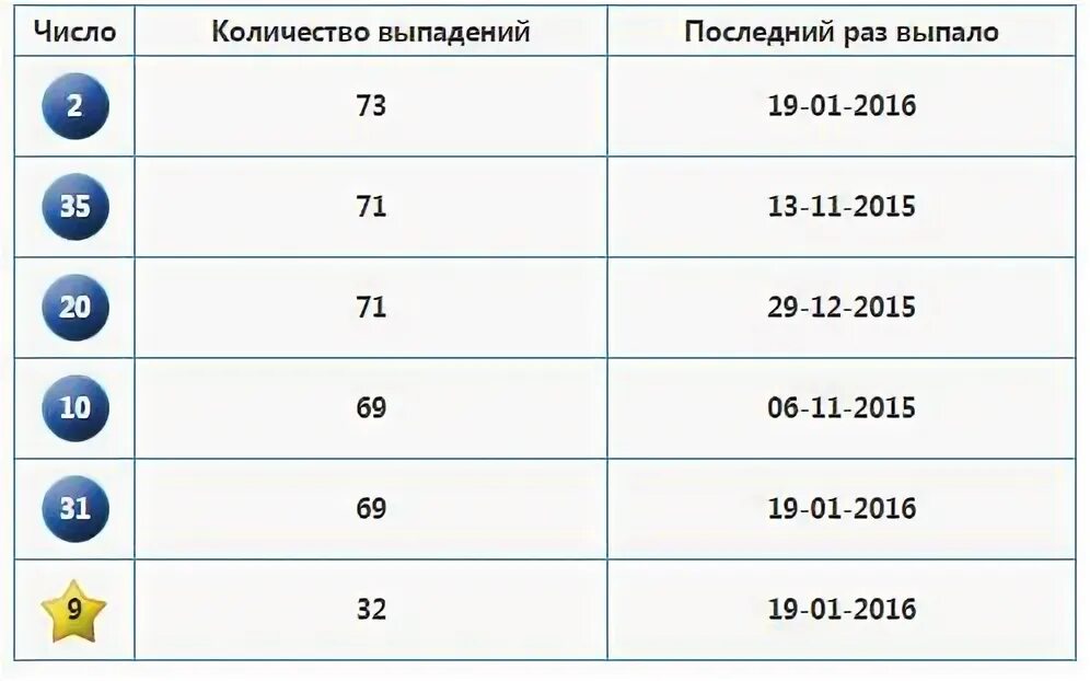 Выпадение чисел в лотерею. Лотерея все или ничего вероятность выигрыша. проект вероятность выигрыша в лотерею презентация. часто выпадающие числа в лотерее все или ничего.