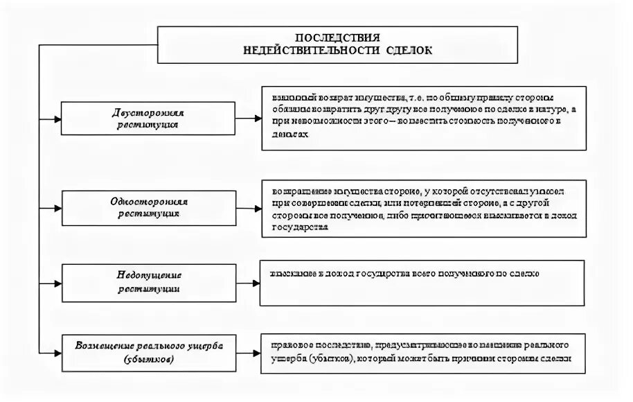 Правовые последствия недействительности сделок схема. Правовые последствия недействительности сделок таблица. Таблица недействительности сделок ГК РФ. Последствия признания сделки недействительной схема. Реституция договора