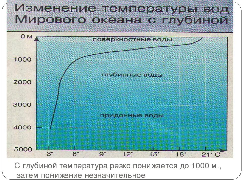 Изменение температуры океана. Изменение температуры воды в океане. Изменение температуры с глубиной. Изменение температуры с глубиной в мировом океане. Температура воды в связи